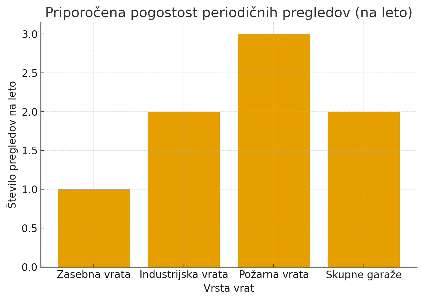 periodični pregled garažnih vrat