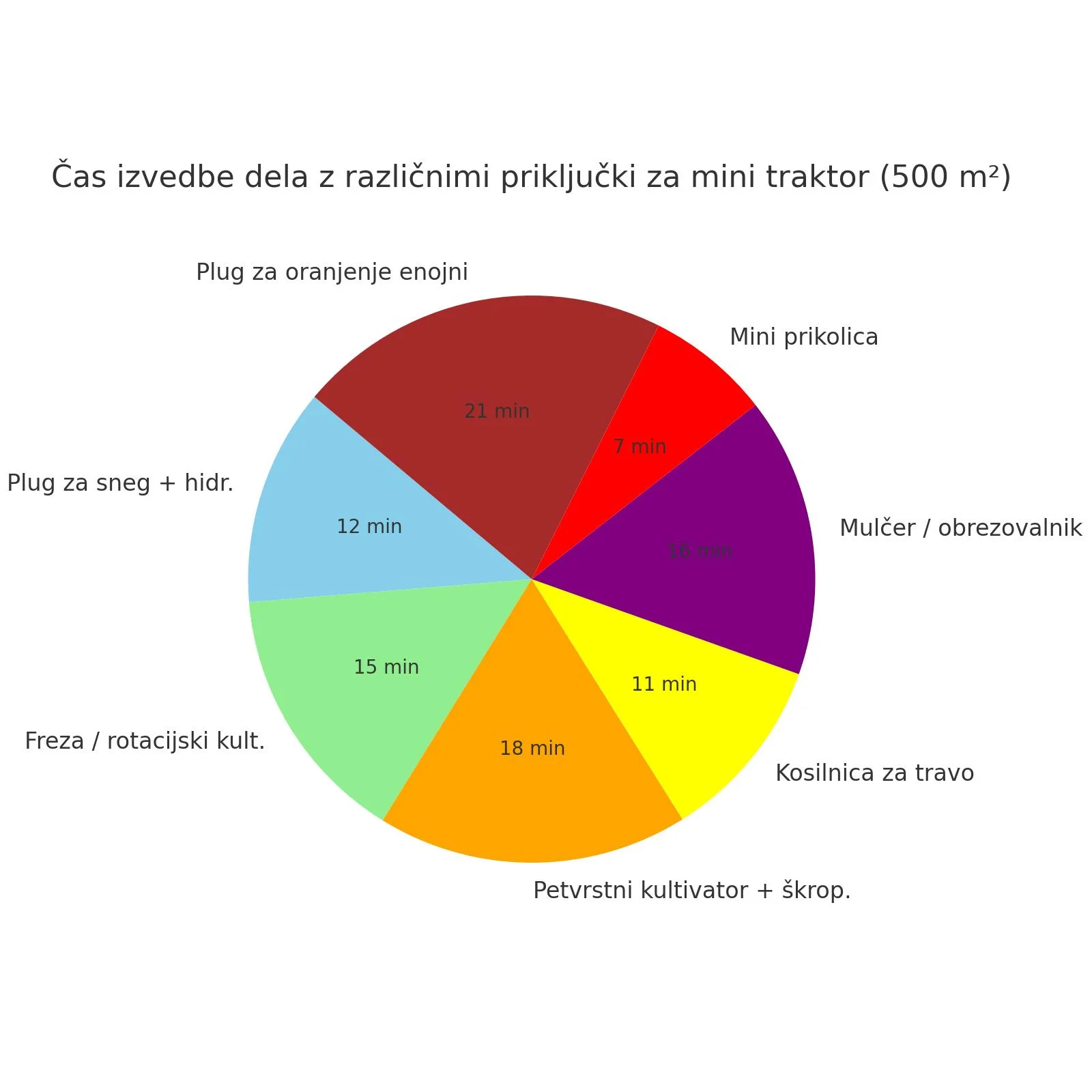priključki za mini traktor